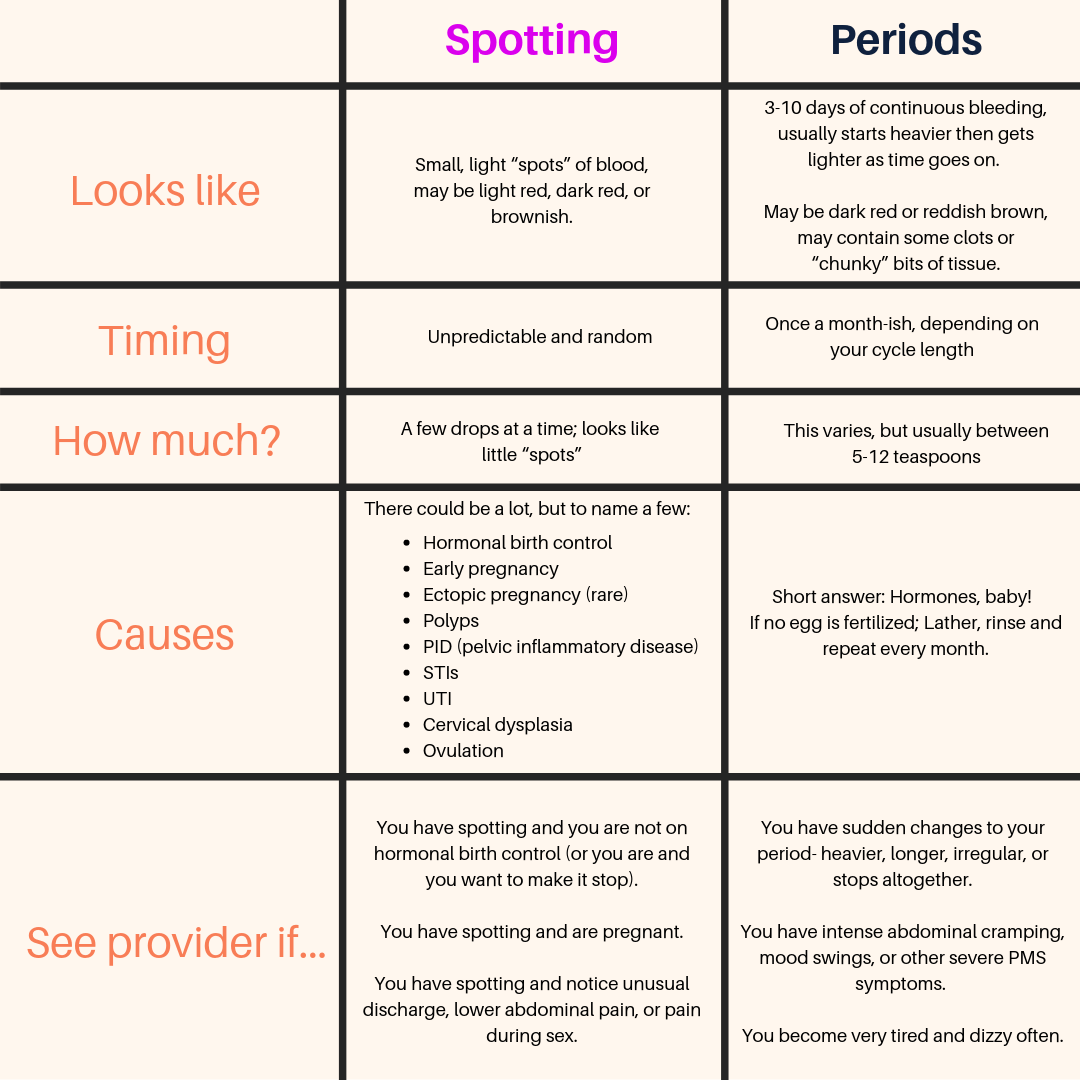 Period between. Periods when to make. Spotting перевод.